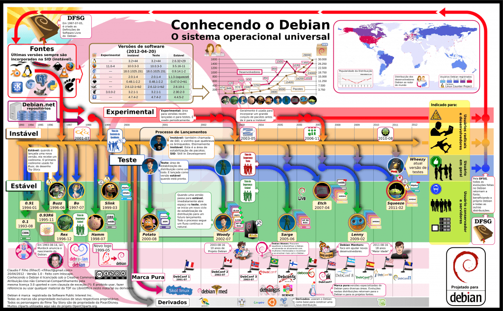 Infográfico: Conhecendo melhor o Debian