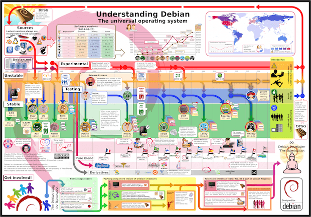 Infográfico: Conhecendo melhor o Debian