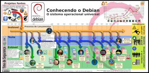 Infográfico: Conhecendo melhor o Debian