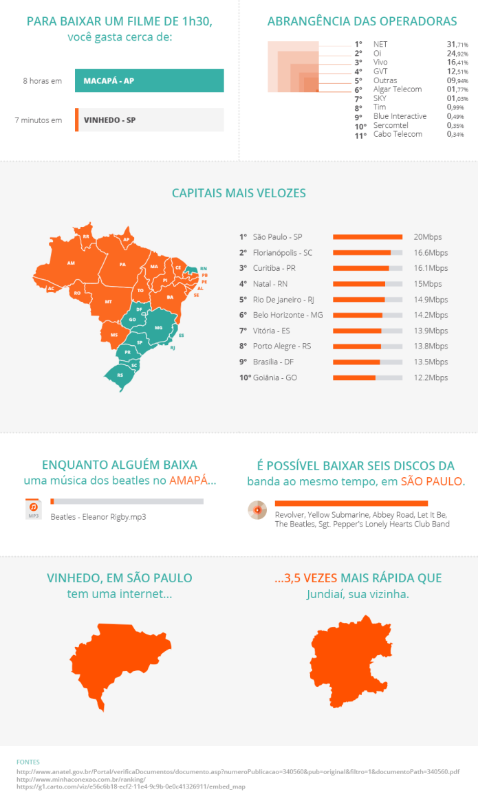 A internet no Brasil e como ela se comporta nos diferentes Estados