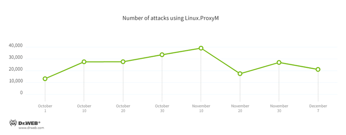 Ataques hacking contra websites estão usando Linux.ProxyM