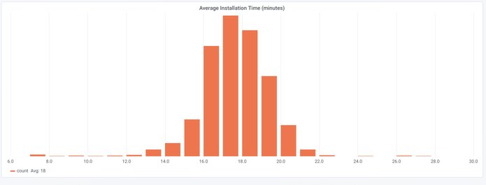 Resultado da coleta de dados: Ubuntu é usado em todo o mundo