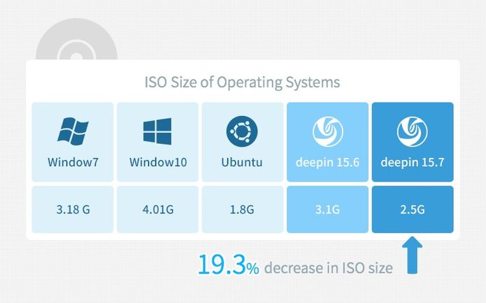 Deepin 15.7 lançado com otimizações e melhorias de desempenho