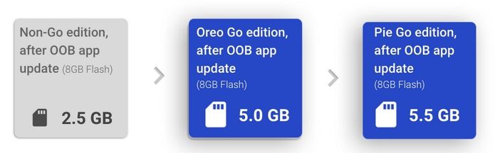 Google já está trabalhando no Android 9 Pie Go Edition e suas melhorias