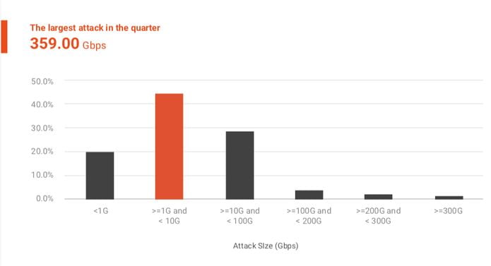 Botnets IoT deixaram os ataques DDoS quase cinco vezes mais poderosos