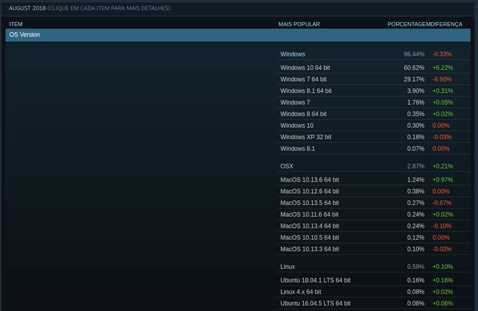 Steam Survey revelou que uso do Steam Linux chegou a 0.59% em agosto