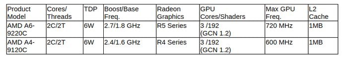 AMD anunciou os processadores Ryzen 3000 Series Mobile