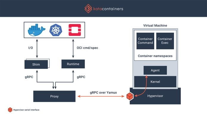 Como instalar o incrível Kata Containers no Linux via Snap