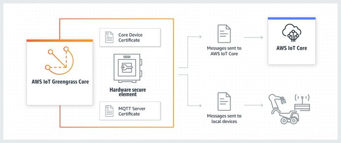 Como instalar o AWS IoT Greengrass no Linux via Snap