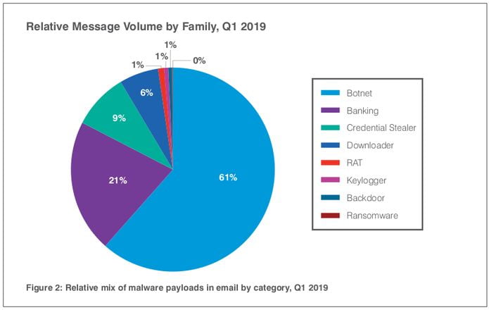 Botnet Emotet foi a maior ameaça por e-mail no primeiro trimestre de 2019