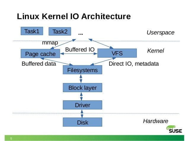 Linus Torvalds discutiu com Dave Chinner sobre o cache do kernel