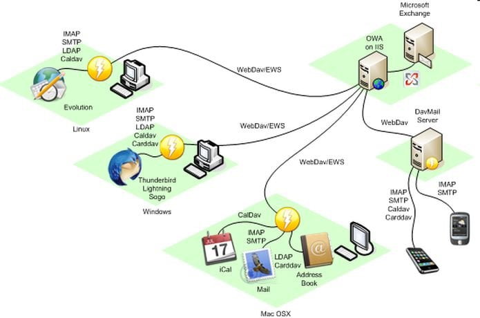 Como instalar o gateway para o Exchange DavMail no Linux via Flatpak