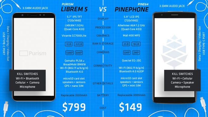 O Librem 5 ficará ainda mais caro! Como é que é?