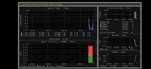 Como instalar o Monitorix no Fedora, CentOS e derivados