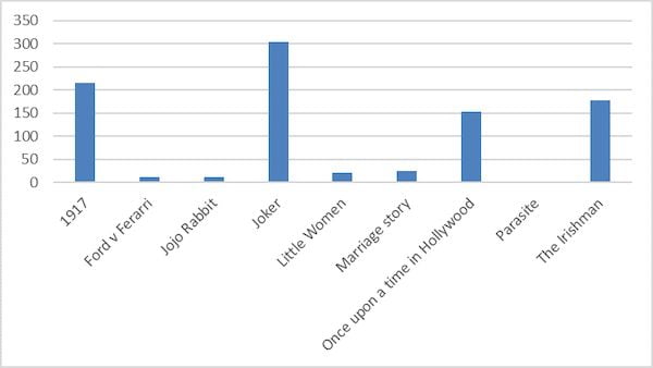 Filmes indicados ao Oscar estão sendo usados em ataques de phishing e malware