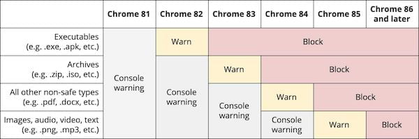 google chrome bloqueia downloads de conteudo misto e evita ataques mitm 2