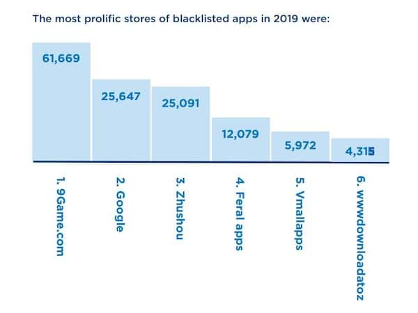 Aplicativos de malware da Google Play Store estão diminuindo