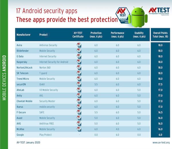 Google Play Protect falhou nos testes de proteção do Android