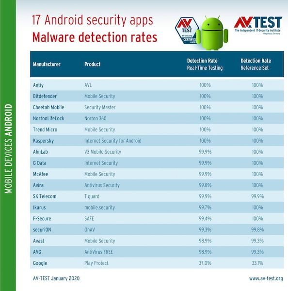 Google Play Protect falhou nos testes de proteção do Android
