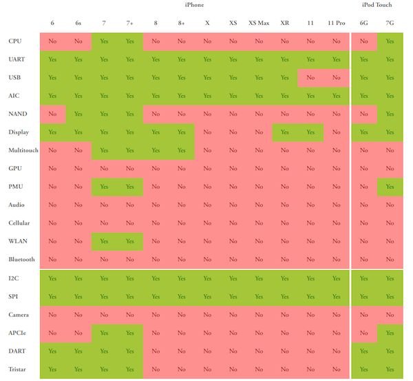 Projeto Sandcastle está levando o Android 10 para o iPhone 7