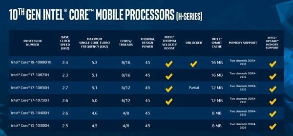 CPUs de 10ª geração da Intel já rivalizam com série Ryzen 4000 da AMD