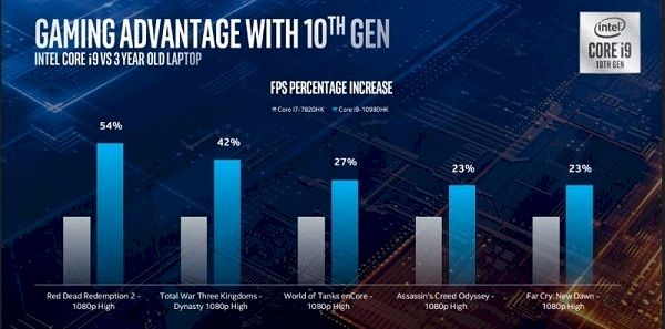 CPUs de 10ª geração da Intel já rivalizam com série Ryzen 4000 da AMD