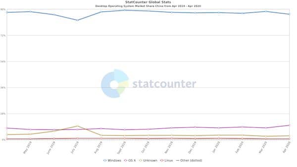 Linux precisa de pelo menos 10 anos para substituir o Windows na China