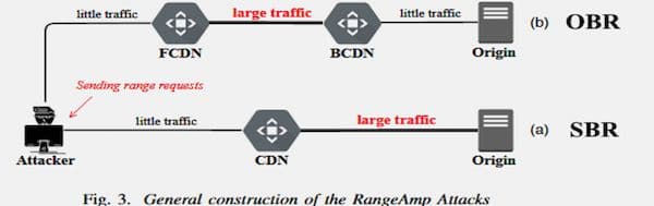 RangeAmp - ataques CDN que manipulam o cabeçalho Range HTTP