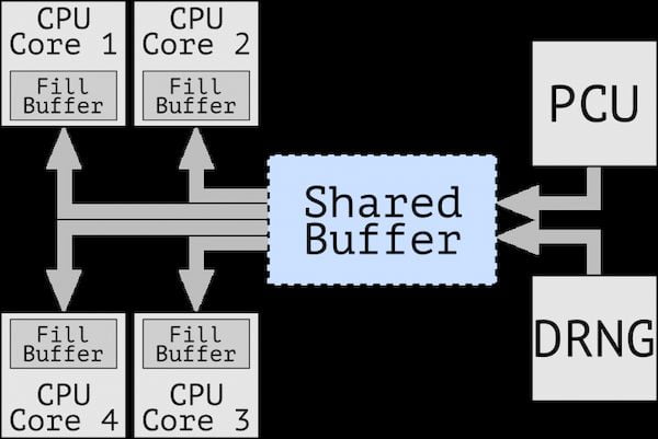 CROSSTalk uma vulnerabilidade de vazamento de dados que afeta a Intel