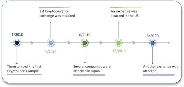 Hackers do CryptoCore fizeram mais de U$ 200 milhões violando crypto exchanges