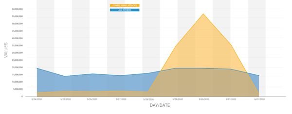 Hackers tentaram baixar os arquivos de configuração de sites WordPress