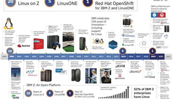 IBM está comemorando 20 anos do Linux on Z, e 5 anos do LinuxONE