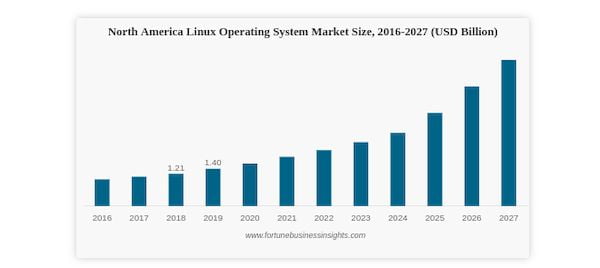 Mercado Linux terá um crescimento de 19,2% até o ano de 2027, diz relatório