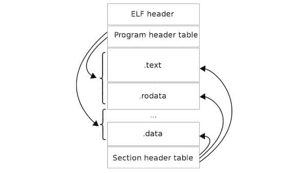 pyelftools, uma ferramenta para analisar ELFs escrita em Python