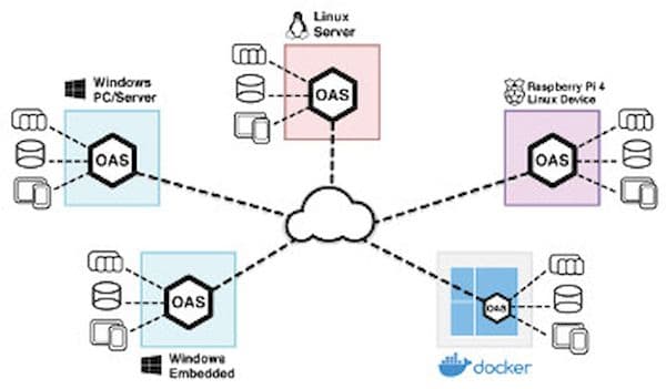 Plataforma Open Automation Software agora roda em Raspberry Pi