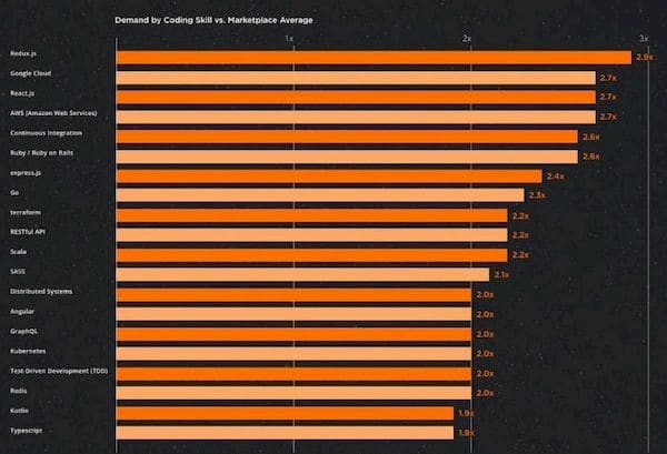 Confira os principais empregos de engenharia de software em 2021