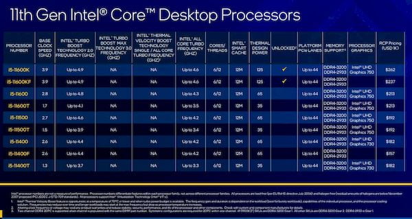 11ª geração da Intel chegaram com melhorias no desempenho da CPU