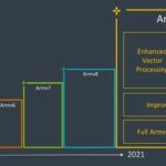 ARM apresentou arquitetura v9 com foco em segurança, IA e desempenho de última geração