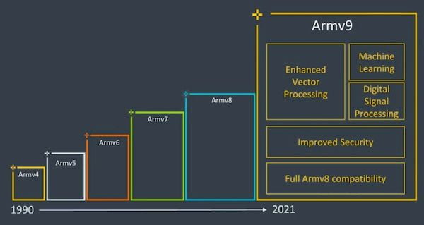 ARM apresentou arquitetura v9 com foco em segurança, IA e desempenho de última geração