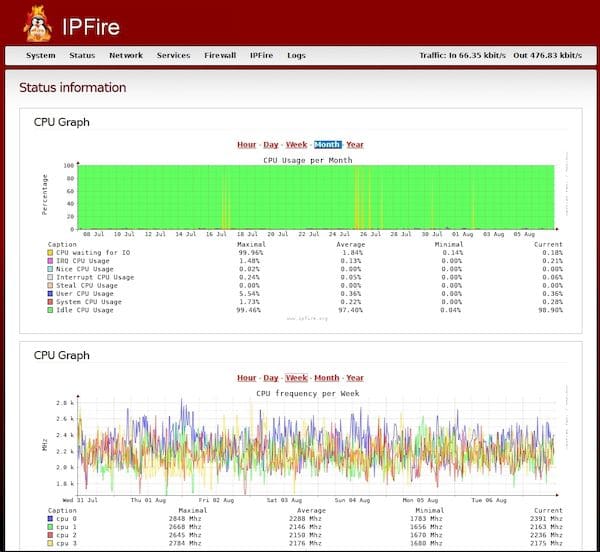 IPFire 2.25 Core 154 lançado com melhorias na resolução de DNS e suporte ao cliente WPA3