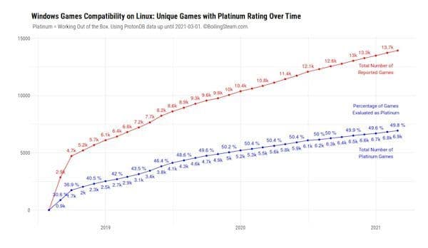 Proton já permite executar mais de 7.000 jogos do Windows no Linux