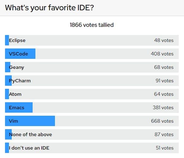 Qual é o seu IDE favorito? Vim e Emacs em alta, e VSCode também!