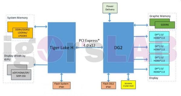 Gráficos Intel DG2 estão chegando aos laptops ainda este ano