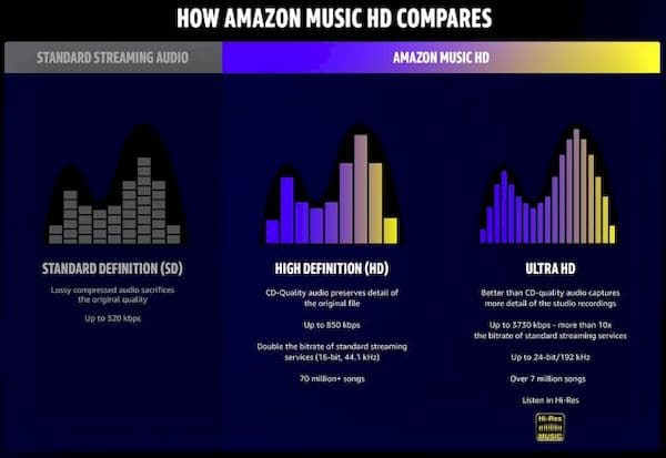 Música sem perdas não será mais um recurso premium