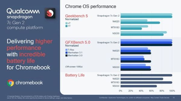 Qualcomm Snapdragon 7c Gen 2 estará nos próximos Chromebooks