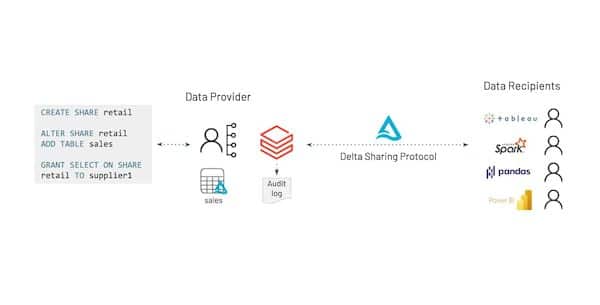 Delta Sharing, protocolo aberto para compartilhar dados com segurança