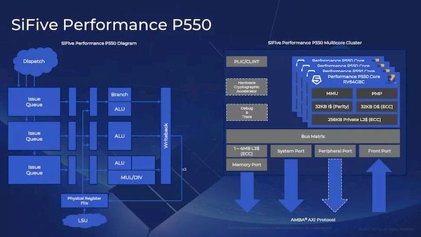 SiFive Performance P550, o processador RISC-V mais poderoso até hoje