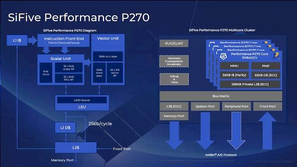 SiFive Performance P550, o processador RISC-V mais poderoso até hoje