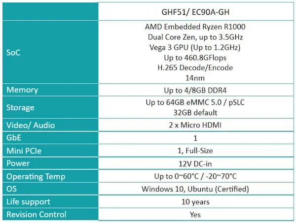 DFI e Canonical anunciaram PC's de placa única com AMD e Ubuntu, o  "Industrial Pi"