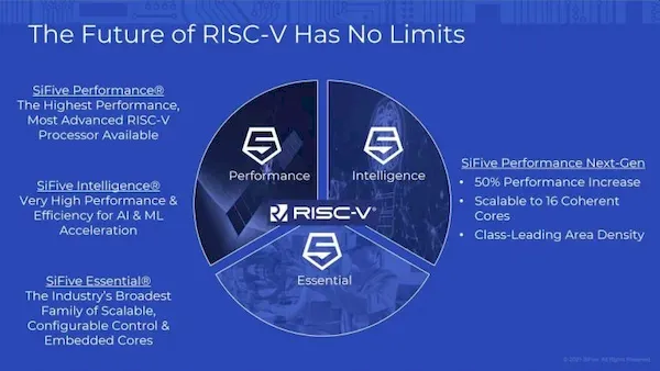 SiFive diz que seu próximo processador RISC-V supera ARM Cortex-A78